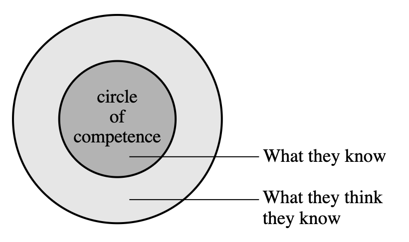 Diagram illustrating the Dunning Kruger issue - that we (esp. men) tend to overestimate our own competence. 